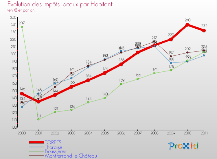 Evolution et montant des impôts locaux par Habitant pour TORPES et les communes proches Comparaison des impôts locaux par habitant pour TORPES et les communes voisines