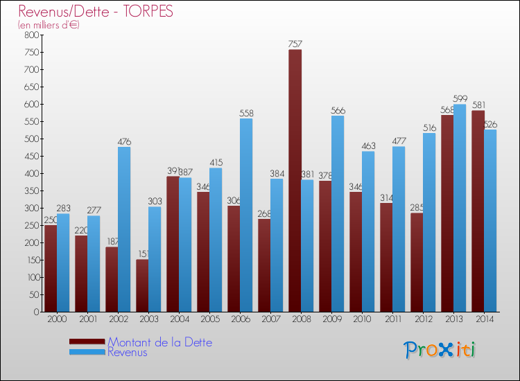 Evolution comparée de la dette et des revenus pour la commune de TORPES de 2000 à 2014 Comparaison de la dette et des revenus pour TORPES de 2000 à 2014