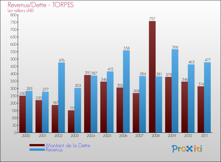Evolution comparée de la dette et des revenus pour la commune de TORPES de 2000 à 2011 Comparaison de la dette et des revenus pour TORPES de 2000 à 2011