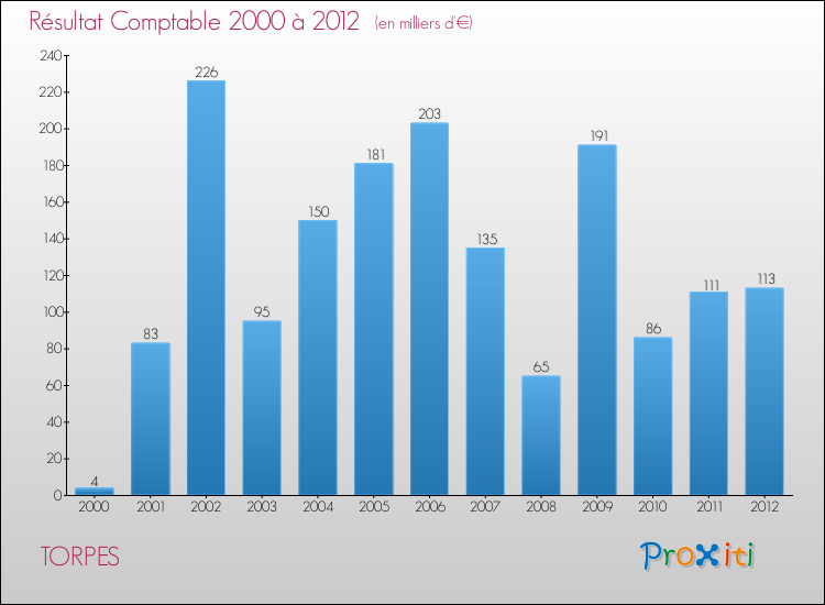 Evolution du résultat comptable pour la commune de TORPES de 2000 à 2012 Evolution du résultat comptable pour TORPES de 2000 à 2012