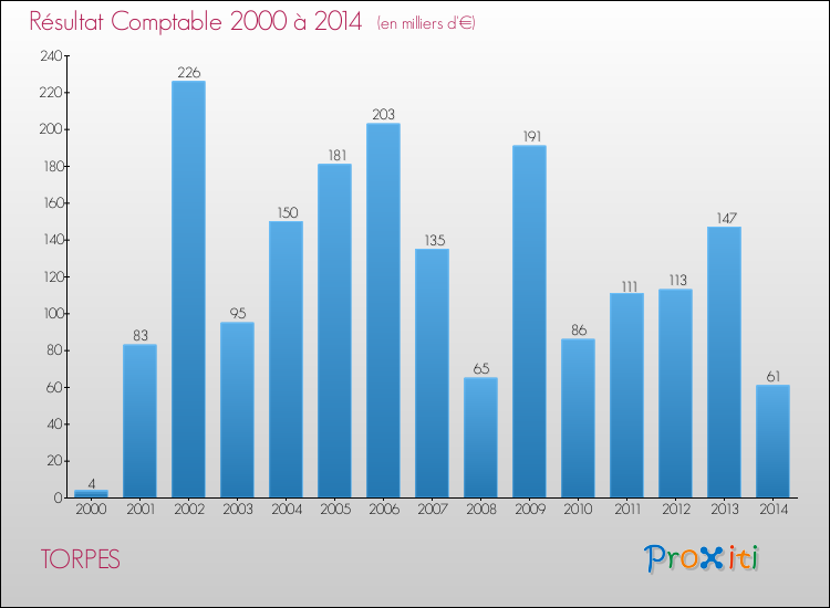Evolution du résultat comptable pour la commune de TORPES de 2000 à 2014 Evolution du résultat comptable pour TORPES de 2000 à 2014