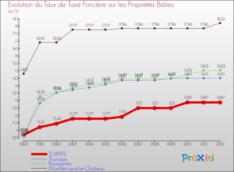 Evolution du taux de la taxe foncière sur le bati pour TORPES et les communes proches de 2000 à 2012 Comparaison des taux de taxe foncière sur le bati pour TORPES et les communes voisines de 2000 à 2012