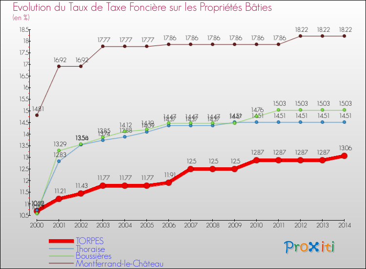 Evolution du taux de la taxe foncière sur le bati pour TORPES et les communes proches de 2000 à 2014 Comparaison des taux de taxe foncière sur le bati pour TORPES et les communes voisines de 2000 à 2014