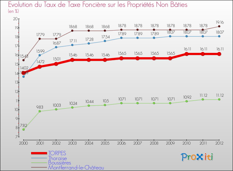 Evolution du taux de la taxe foncière sur les immeubles et terrains non batis pour TORPES et les communes proches de 2000 à 2012 Comparaison des taux de la taxe foncière sur les immeubles et terrains non batis pour TORPES et les communes voisines de 2000 à 2012