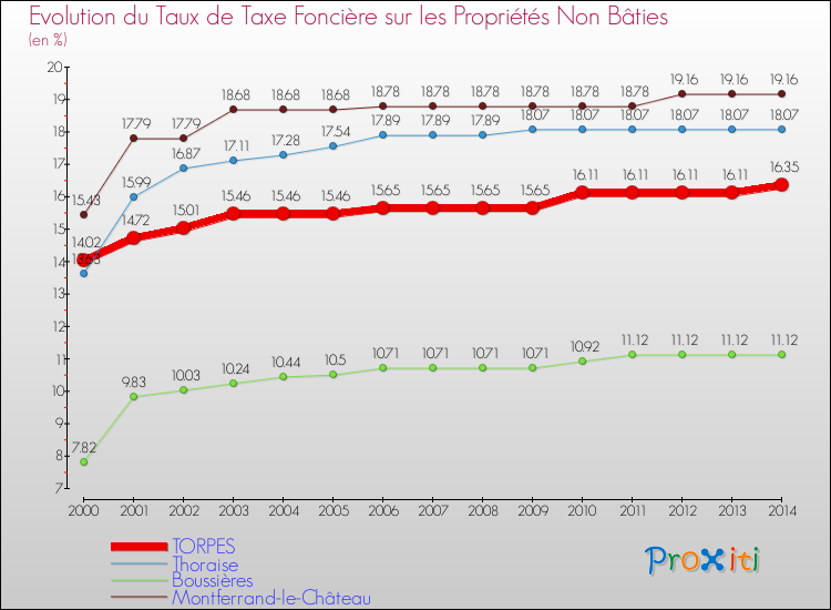 Evolution du taux de la taxe foncière sur les immeubles et terrains non batis pour TORPES et les communes proches de 2000 à 2014 Comparaison des taux de la taxe foncière sur les immeubles et terrains non batis pour TORPES et les communes voisines de 2000 à 2014