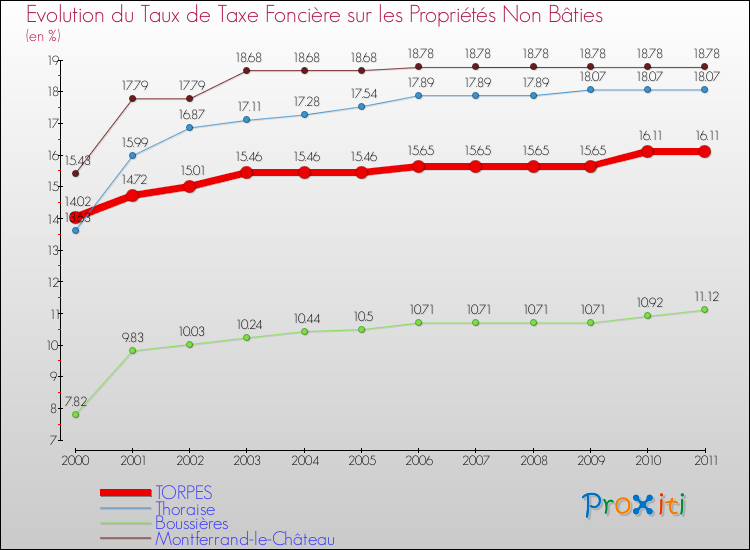 Evolution du taux de la taxe foncière sur les immeubles et terrains non batis pour TORPES et les communes proches Comparaison des taux de la taxe foncière sur les immeubles et terrains non batis pour TORPES et les communes voisines