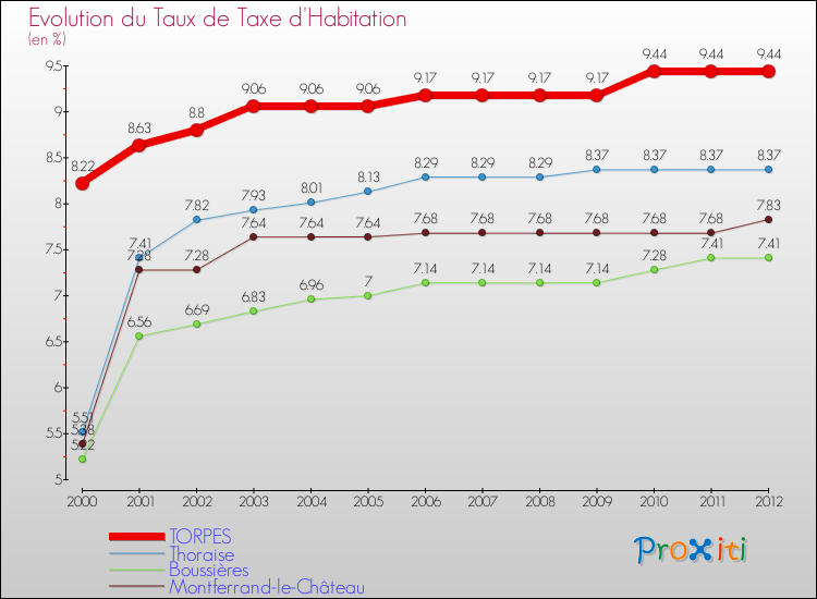 Evolution du taux de la taxe d'habitation pour TORPES et les communes proches Comparaison des taux de la taxe d'habitation pour TORPES et les communes voisines