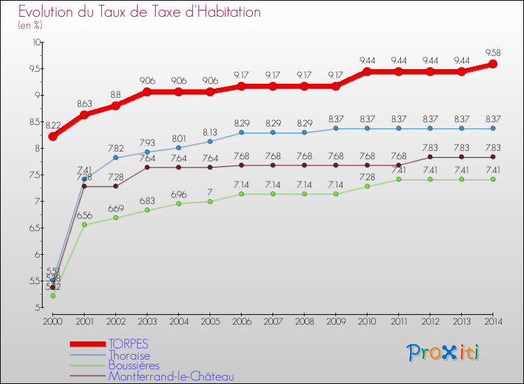 Evolution du taux de la taxe d'habitation pour TORPES et les communes proches de 2000 à 2014 Comparaison des taux de la taxe d'habitation pour TORPES et les communes voisines de 2000 à 2014