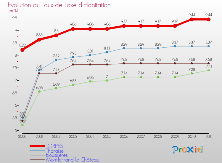 Evolution du taux de la taxe d'habitation pour TORPES et les communes proches Comparaison des taux de la taxe d'habitation pour TORPES et les communes voisines