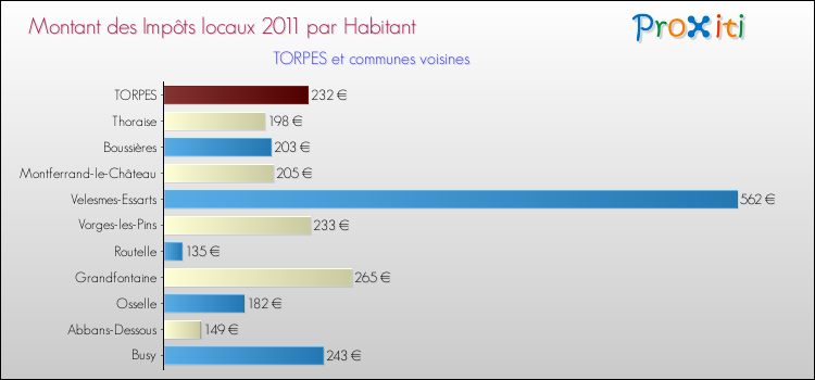 Montant des impôts locaux par Habitant pour TORPES et les communes proches Comparaison des impôts locaux par habitant pour TORPES et les communes voisines