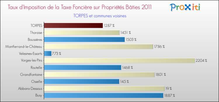 Taux d'imposition de la taxe foncière sur le bati 2011 pour TORPES et les communes proches Comparaison des taux d'imposition de la taxe foncière sur le bati 2011 pour TORPES et les communes voisines