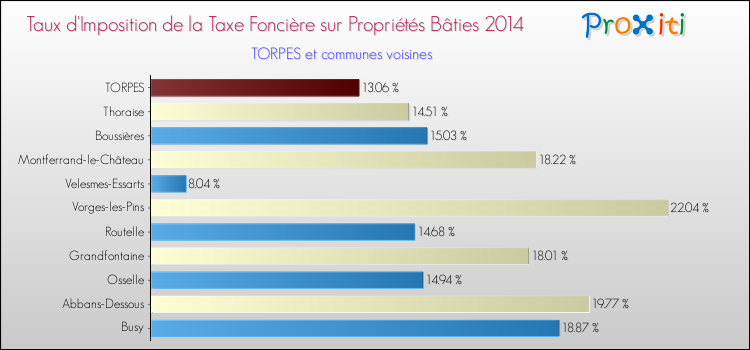 Taux d'imposition de la taxe foncière sur le bati 2014 pour TORPES et les communes proches Comparaison des taux d'imposition de la taxe foncière sur le bati 2014 pour TORPES et les communes voisines