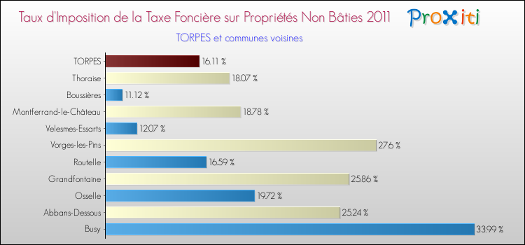 Taux d'imposition de la taxe foncière sur les immeubles et terrains non batis 2011 pour TORPES et les communes proches Comparaison des taux d'imposition de la taxe foncière sur les immeubles et terrains non batis 2011 pour TORPES et les communes voisines