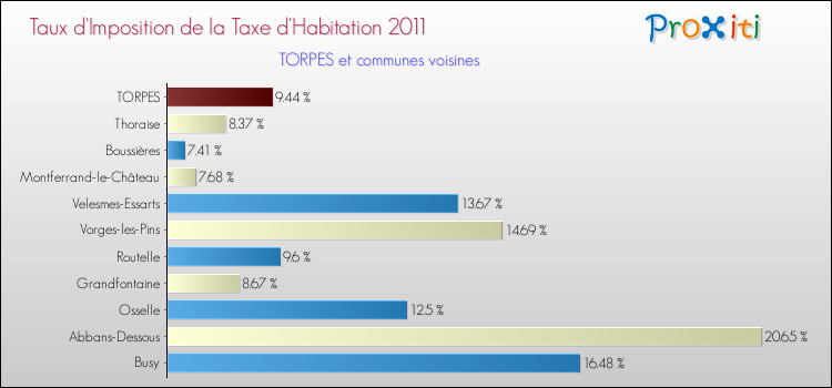 Taux d'imposition de la taxe d'habitation 2011 pour TORPES et les communes proches Comparaison des taux d'imposition de la taxe d'habitation 2011 pour TORPES et les communes voisines