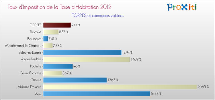 Taux d'imposition de la taxe d'habitation 2012 pour TORPES et les communes proches Comparaison des taux d'imposition de la taxe d'habitation 2012 pour TORPES et les communes voisines