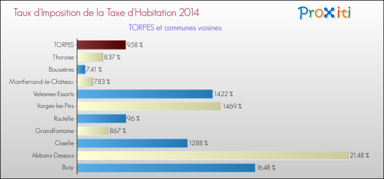 Taux d'imposition de la taxe d'habitation 2014 pour TORPES et les communes proches Comparaison des taux d'imposition de la taxe d'habitation 2014 pour TORPES et les communes voisines