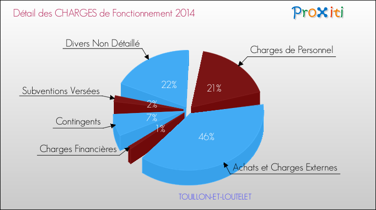 Décomposition des Charges de Fonctionnement 2014 de la commune de TOUILLON-ET-LOUTELET Charges de Fonctionnement 2014 pour la commune de TOUILLON-ET-LOUTELET