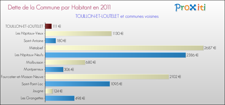 Dette par habitant de la commune en 2011 pour TOUILLON-ET-LOUTELET et les communes proches Comparaison de la dette par habitant de la commune en 2011 pour TOUILLON-ET-LOUTELET et les communes voisines