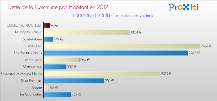 Dette par habitant de la commune en 2012 pour TOUILLON-ET-LOUTELET et les communes proches Comparaison de la dette par habitant de la commune en 2012 pour TOUILLON-ET-LOUTELET et les communes voisines
