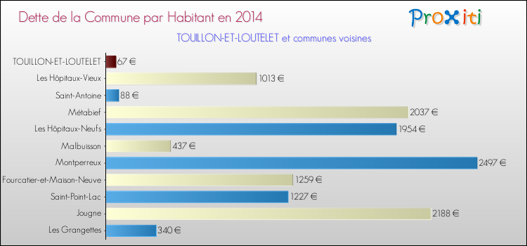 Dette par habitant de la commune en 2014 pour TOUILLON-ET-LOUTELET et les communes proches Comparaison de la dette par habitant de la commune en 2014 pour TOUILLON-ET-LOUTELET et les communes voisines
