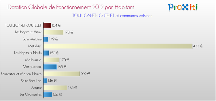 Montant des dotations globales de fonctionnement DGF par Habitant pour TOUILLON-ET-LOUTELET et les communes proches Comparaison des des dotations globales de fonctionnement DGF par habitant pour TOUILLON-ET-LOUTELET et les communes voisines