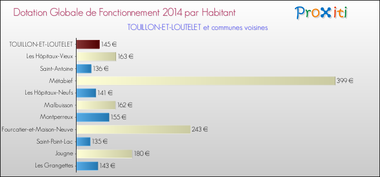 Montant des dotations globales de fonctionnement DGF par Habitant pour TOUILLON-ET-LOUTELET et les communes proches en 2014. Comparaison des des dotations globales de fonctionnement DGF par habitant pour TOUILLON-ET-LOUTELET et les communes voisines en 2014.