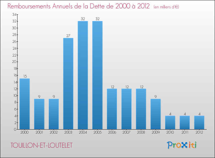 Evolution de l'annuité de la dette pour la commune de TOUILLON-ET-LOUTELET de 2000 à 2012 Annuités de la dette pour TOUILLON-ET-LOUTELET de 2000 à 2012