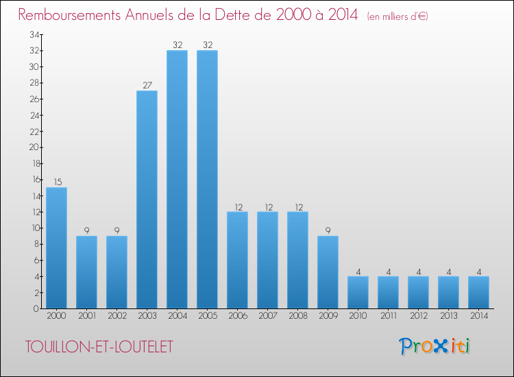 Evolution de l'annuité de la dette pour la commune de TOUILLON-ET-LOUTELET de 2000 à 2014 Annuités de la dette pour TOUILLON-ET-LOUTELET de 2000 à 2014