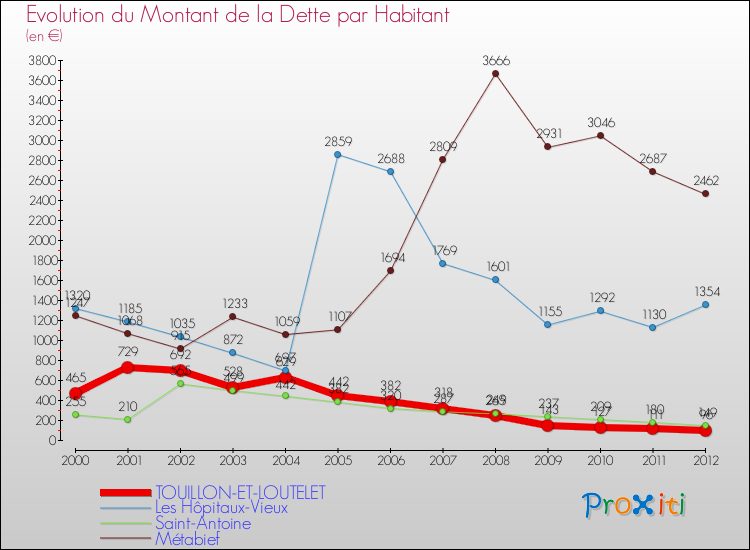 Evolution de la dette par habitant pour la commune de TOUILLON-ET-LOUTELET et les communes proches de 2000 à 2012 Comparaison de la dette par habitant pour TOUILLON-ET-LOUTELET et les communes voisines de 2000 à 2012