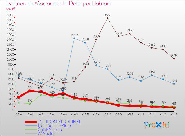 Evolution de la dette par habitant pour la commune de TOUILLON-ET-LOUTELET et les communes proches de 2000 à 2014 Comparaison de la dette par habitant pour TOUILLON-ET-LOUTELET et les communes voisines de 2000 à 2014