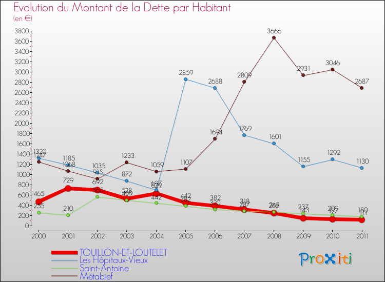 Evolution de la dette par habitant pour la commune de TOUILLON-ET-LOUTELET et les communes proches Comparaison de la dette par habitant pour TOUILLON-ET-LOUTELET et les communes voisines