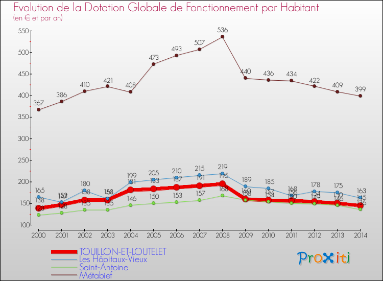 Evolution et montant de la dotation globale de fonctionnement par Habitant pour TOUILLON-ET-LOUTELET et les communes proches de 2000 à 2014. Comparaison des dotations globales de fonctionnement par habitant pour TOUILLON-ET-LOUTELET et les communes voisines de 2000 à 2014.