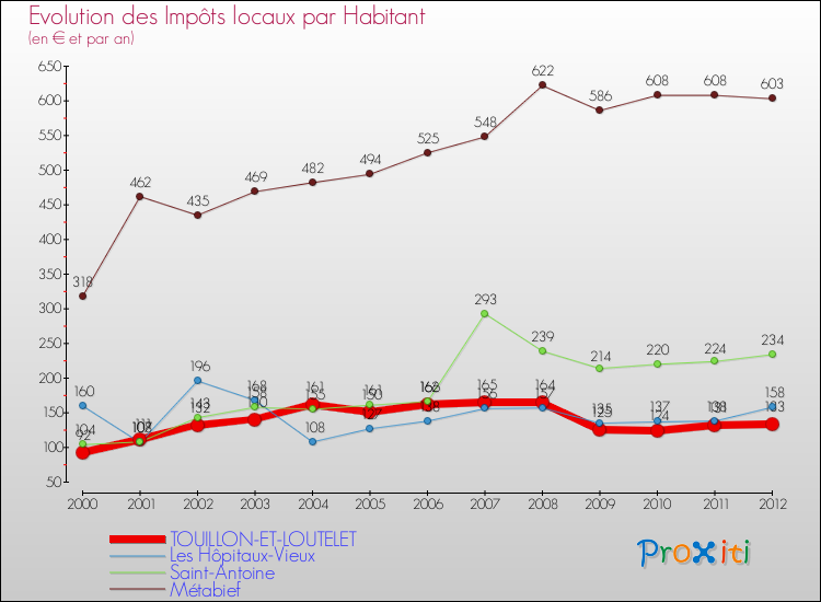 Evolution et montant des impôts locaux par Habitant pour TOUILLON-ET-LOUTELET et les communes proches Comparaison des impôts locaux par habitant pour TOUILLON-ET-LOUTELET et les communes voisines