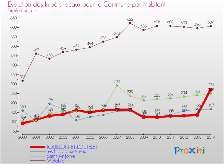 Evolution et montant des impôts locaux par Habitant pour TOUILLON-ET-LOUTELET et les communes proches de 2000 à 2014 Comparaison des impôts locaux par habitant pour TOUILLON-ET-LOUTELET et les communes voisines de 2000 à 2014