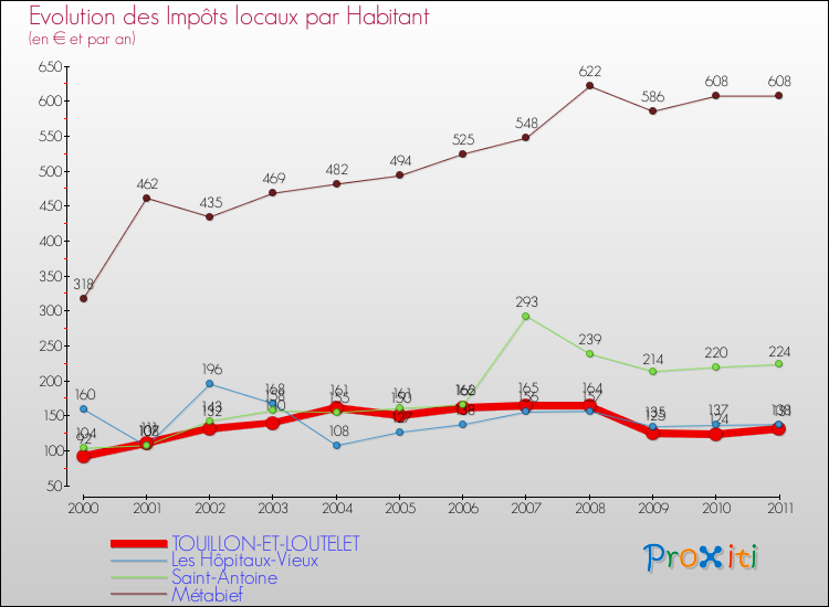 Evolution et montant des impôts locaux par Habitant pour TOUILLON-ET-LOUTELET et les communes proches Comparaison des impôts locaux par habitant pour TOUILLON-ET-LOUTELET et les communes voisines