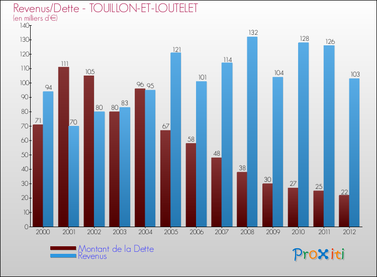Evolution comparée de la dette et des revenus pour la commune de TOUILLON-ET-LOUTELET de 2000 à 2012 Comparaison de la dette et des revenus pour TOUILLON-ET-LOUTELET de 2000 à 2012