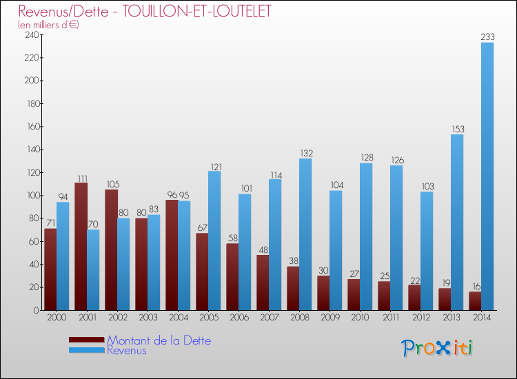 Evolution comparée de la dette et des revenus pour la commune de TOUILLON-ET-LOUTELET de 2000 à 2014 Comparaison de la dette et des revenus pour TOUILLON-ET-LOUTELET de 2000 à 2014
