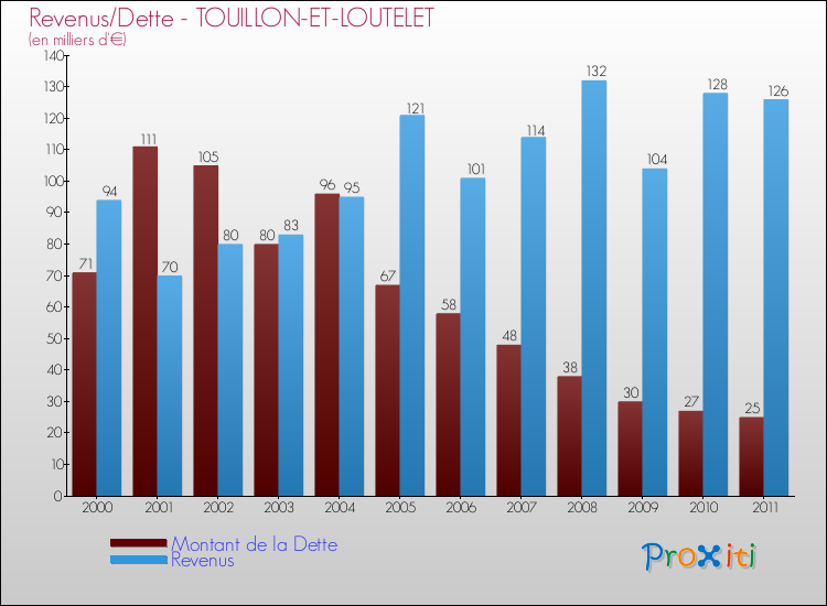 Evolution comparée de la dette et des revenus pour la commune de TOUILLON-ET-LOUTELET de 2000 à 2011 Comparaison de la dette et des revenus pour TOUILLON-ET-LOUTELET de 2000 à 2011