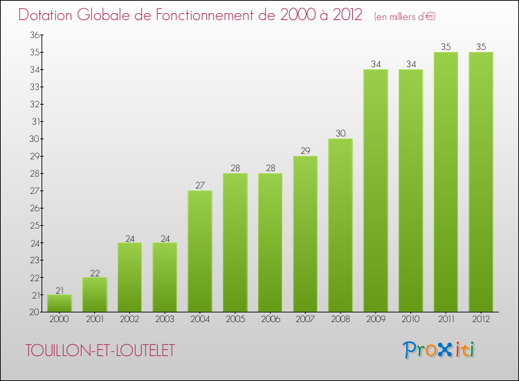Evolution du montant de la Dotation Globale de Fonctionnement pour la commune de TOUILLON-ET-LOUTELET de 2000 à 2012 Evolution du montant de la Dotation Globale de Fonctionnement pour TOUILLON-ET-LOUTELET de 2000 à 2012