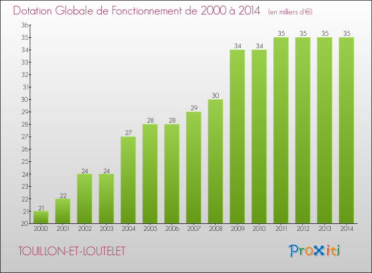 Evolution du montant de la Dotation Globale de Fonctionnement pour la commune de TOUILLON-ET-LOUTELET de 2000 à 2014 Evolution du montant de la Dotation Globale de Fonctionnement pour TOUILLON-ET-LOUTELET de 2000 à 2014