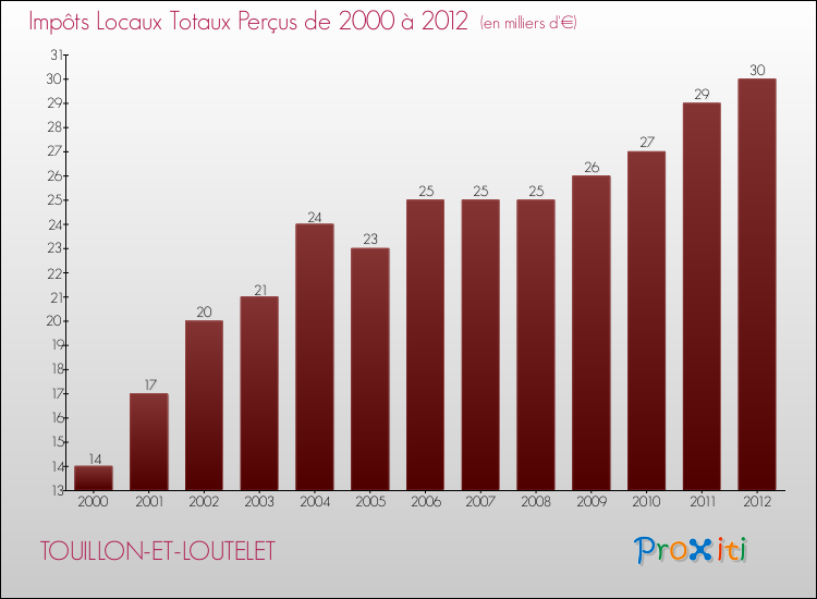 Evolution des Impôts Locaux pour la commune de TOUILLON-ET-LOUTELET de 2000 à 2012 Evolution des Impôts Locaux pour TOUILLON-ET-LOUTELET de 2000 à 2012