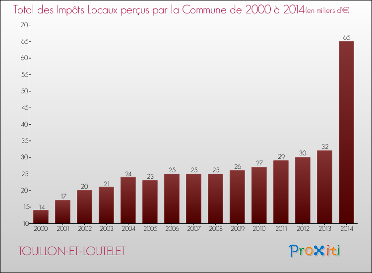 Evolution des Impôts Locaux pour la commune de TOUILLON-ET-LOUTELET de 2000 à 2014 Evolution des Impôts Locaux pour TOUILLON-ET-LOUTELET de 2000 à 2014