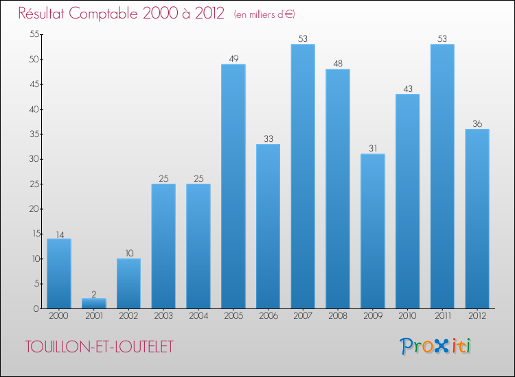 Evolution du résultat comptable pour la commune de TOUILLON-ET-LOUTELET de 2000 à 2012 Evolution du résultat comptable pour TOUILLON-ET-LOUTELET de 2000 à 2012