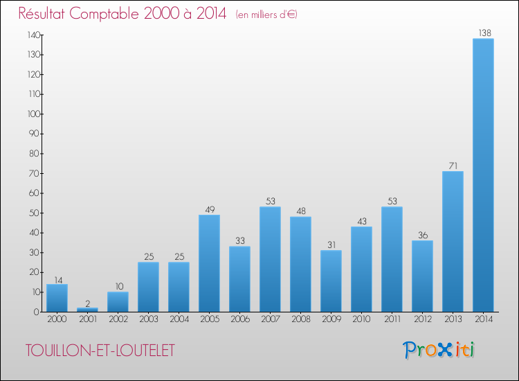 Evolution du résultat comptable pour la commune de TOUILLON-ET-LOUTELET de 2000 à 2014 Evolution du résultat comptable pour TOUILLON-ET-LOUTELET de 2000 à 2014