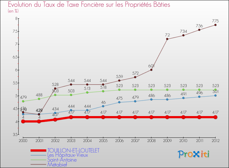 Evolution du taux de la taxe foncière sur le bati pour TOUILLON-ET-LOUTELET et les communes proches de 2000 à 2012 Comparaison des taux de taxe foncière sur le bati pour TOUILLON-ET-LOUTELET et les communes voisines de 2000 à 2012