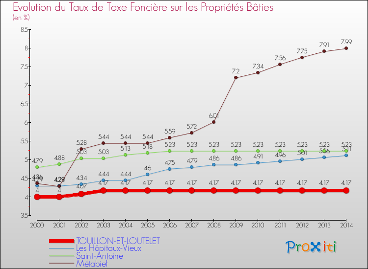 Evolution du taux de la taxe foncière sur le bati pour TOUILLON-ET-LOUTELET et les communes proches de 2000 à 2014 Comparaison des taux de taxe foncière sur le bati pour TOUILLON-ET-LOUTELET et les communes voisines de 2000 à 2014