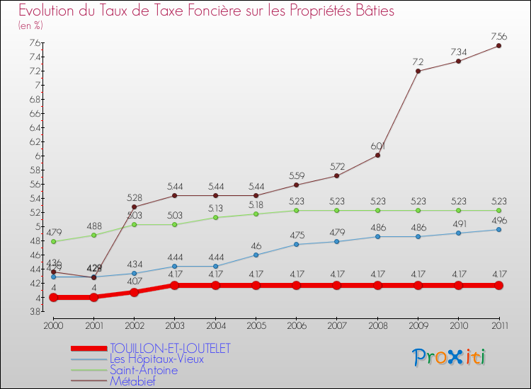 Evolution du taux de la taxe foncière sur le bati pour TOUILLON-ET-LOUTELET et les communes proches Comparaison des taux de taxe foncière sur le bati pour TOUILLON-ET-LOUTELET et les communes voisines