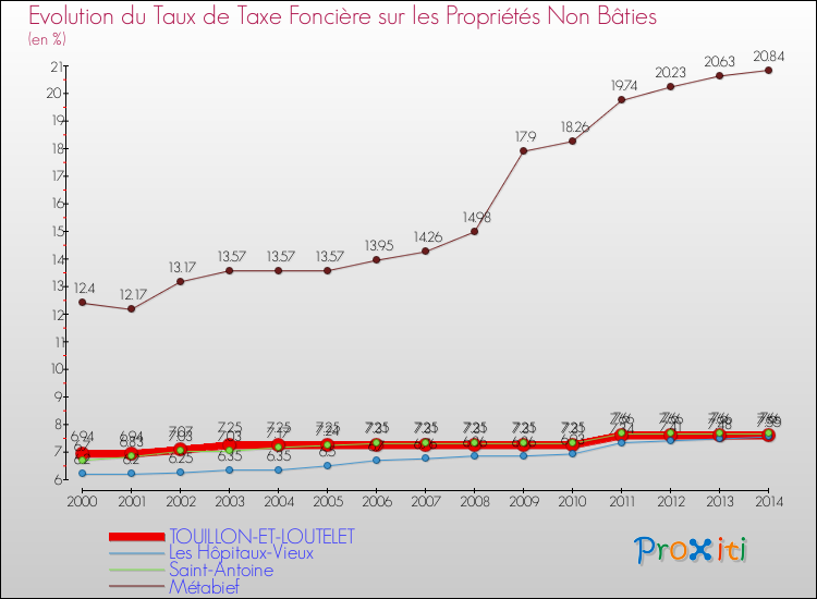 Evolution du taux de la taxe foncière sur les immeubles et terrains non batis pour TOUILLON-ET-LOUTELET et les communes proches de 2000 à 2014 Comparaison des taux de la taxe foncière sur les immeubles et terrains non batis pour TOUILLON-ET-LOUTELET et les communes voisines de 2000 à 2014