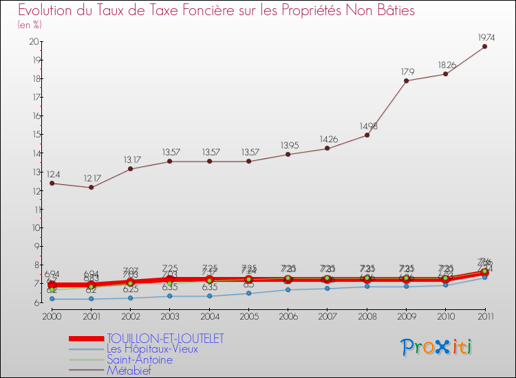 Evolution du taux de la taxe foncière sur les immeubles et terrains non batis pour TOUILLON-ET-LOUTELET et les communes proches Comparaison des taux de la taxe foncière sur les immeubles et terrains non batis pour TOUILLON-ET-LOUTELET et les communes voisines