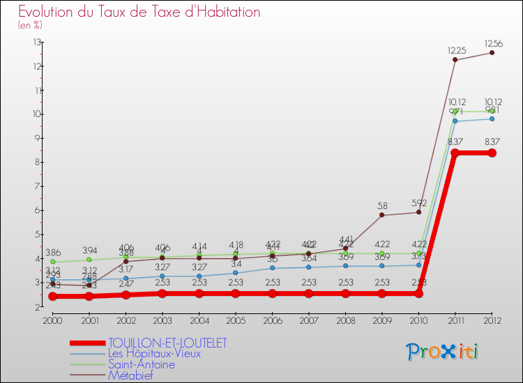 Evolution du taux de la taxe d'habitation pour TOUILLON-ET-LOUTELET et les communes proches Comparaison des taux de la taxe d'habitation pour TOUILLON-ET-LOUTELET et les communes voisines
